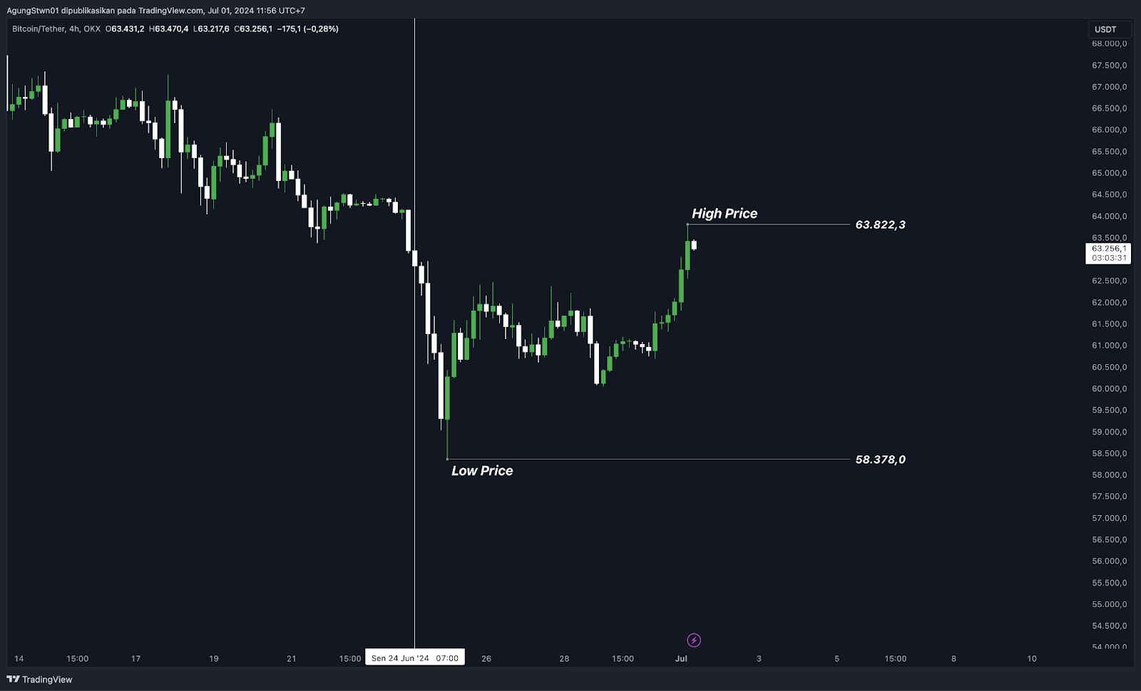 Weekly Crypto Market Outlook (2 Juli 2024) Kapan Bitcoin Kembali Bullish?