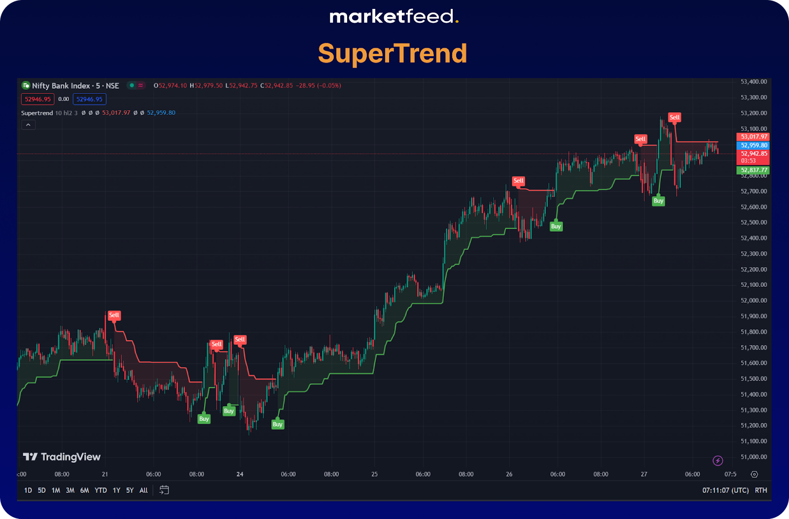 supertrend - technical indicators used in algo trading | markerfeed