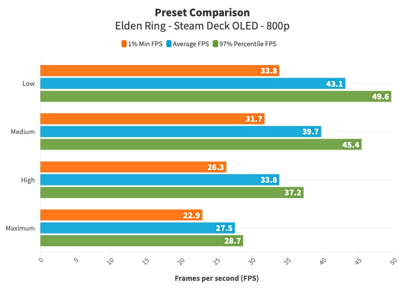 Elden Ring - Shadow of the Erdtree: Performance and Best Settings for Steam Deck