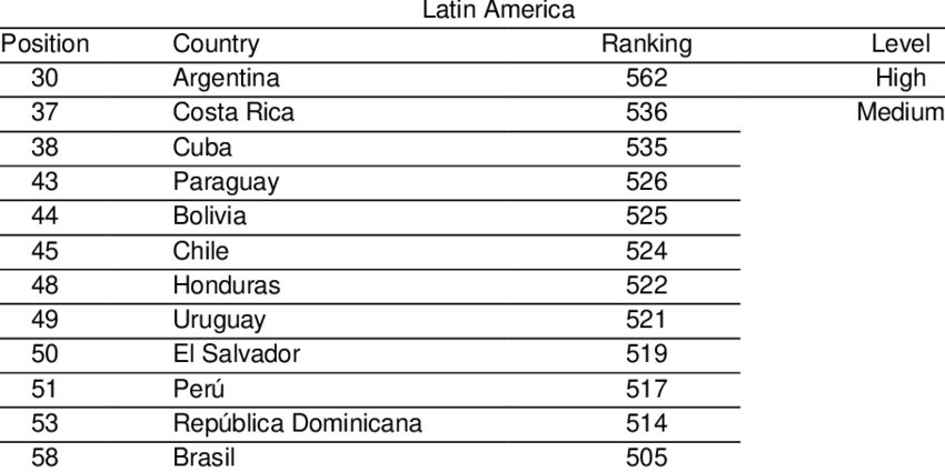 English Proficiency Index EF EPI in Latin America 2022