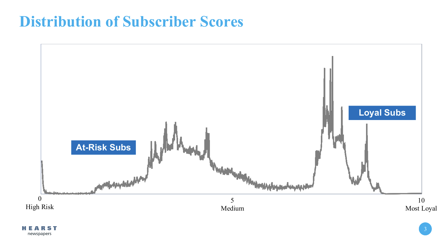 distribution of subscriber scores