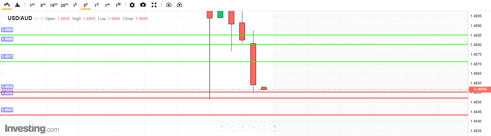 บทวิเคราะห์ USD/AUD วันนี้