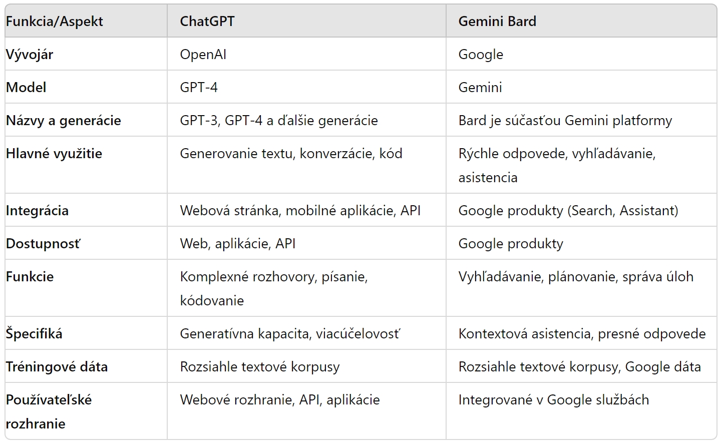 Gemini Bard vs ChatGPT