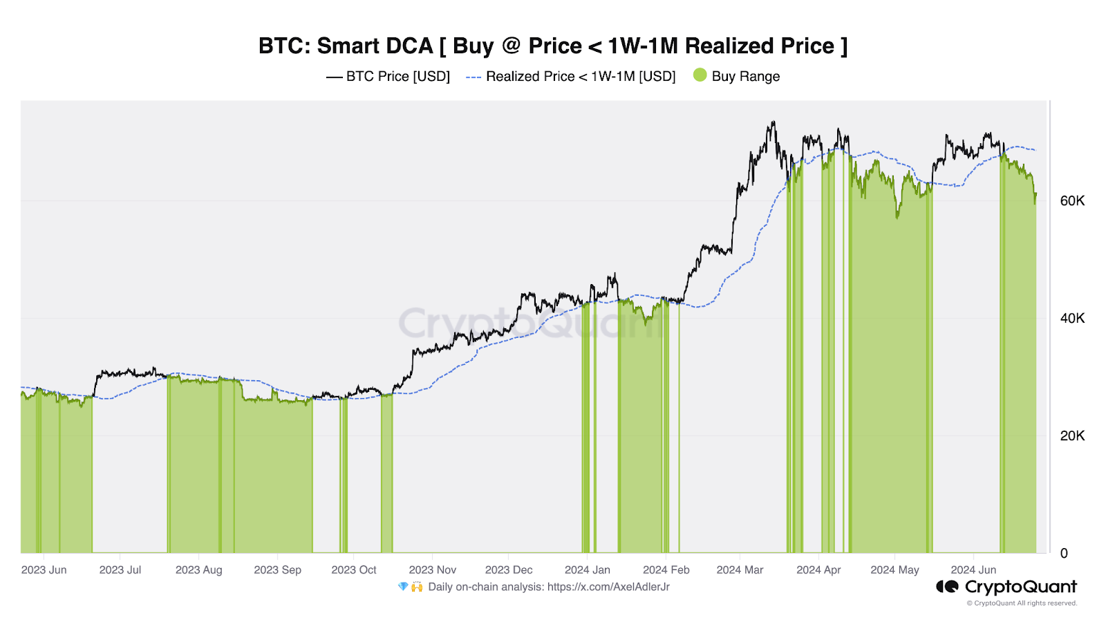 En vert, est représenté les opportunité intelligente de DCA sur le BTC, visible depuis plusieurs semaines maintenant.