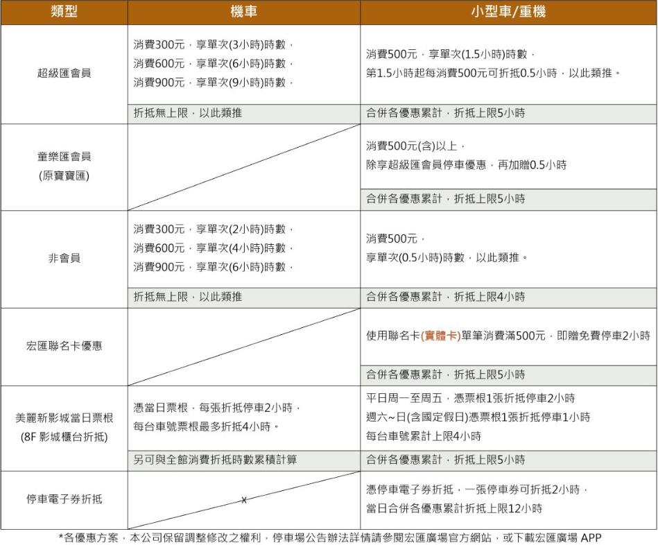 宏匯廣場停車折抵