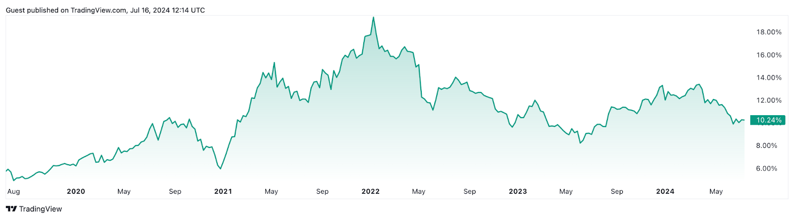 Altcoin season ahead? Decoding the market trends and predictions