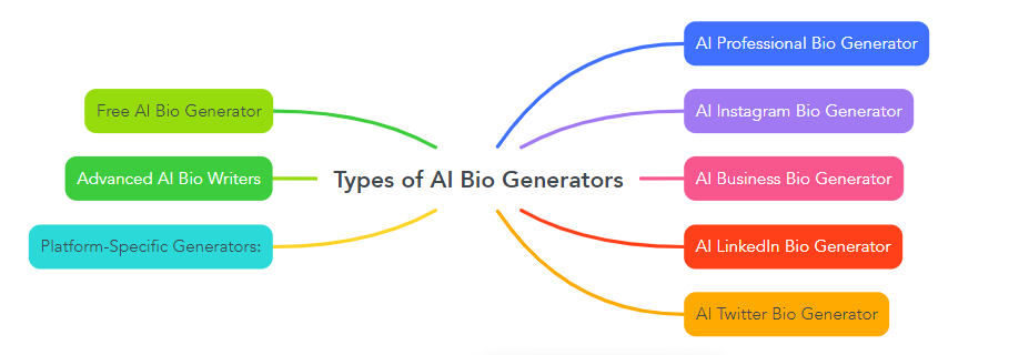 Types of AI Bio Generators