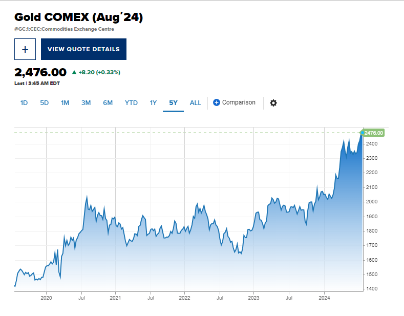 gold surge