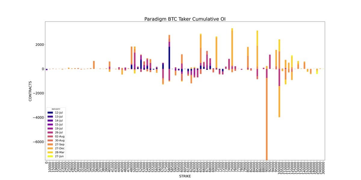 AD Derivatives API Paradigm BTC Taker Cumulative OI