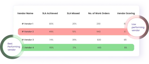 Vendor SLA performance table highlighting the best and low performing vendors