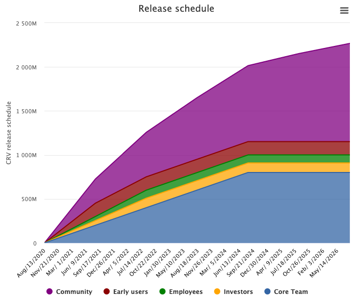 CRV emissions schedule, from the official Curve DAO release schedule.