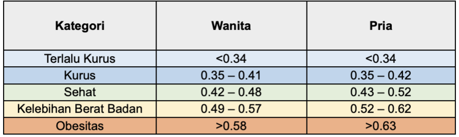 4 Cara Menghitung Berat Badan Ideal, Tabel Waist to Height Ratio (WtHR)