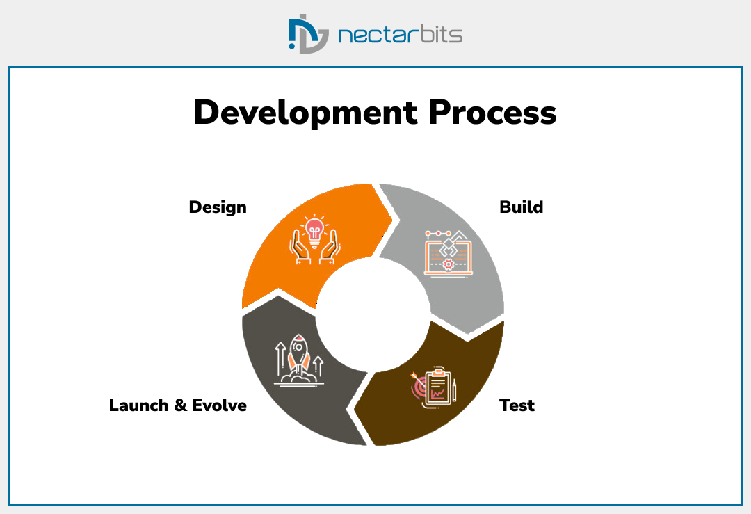 development process