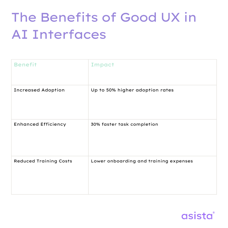  benefits of good UX in AI interfaces