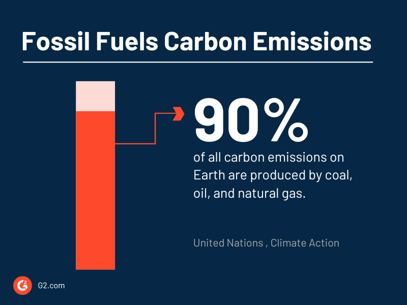 Graph showing fossil fuels carbon emissions