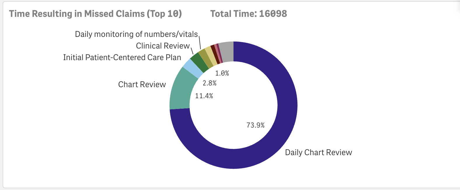 An example of ThoroughCare's graph that shows time resulting in missed claims