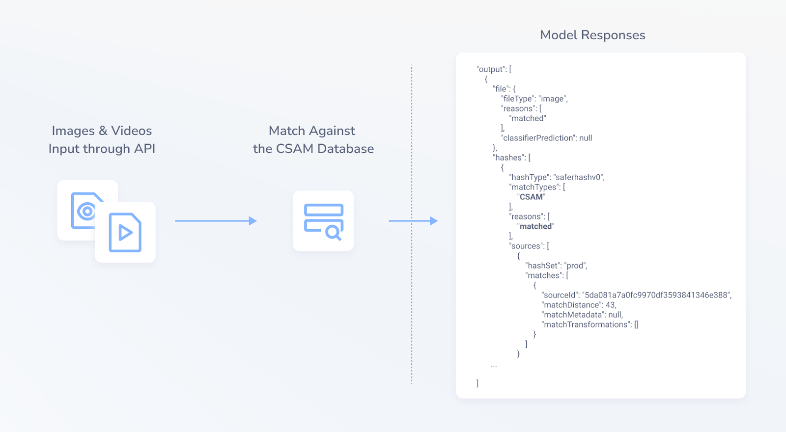 How to Hive processes media to match against Thorn's classifier and the format of the response