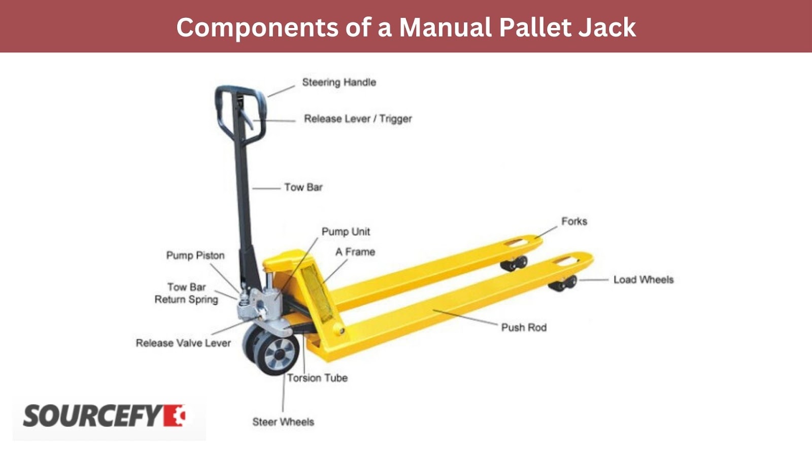 Components of a Manual Pallet Jack