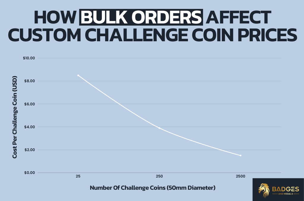 An infographic showing how buying in bulk reduces challenge coin prices.