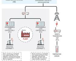 Image of Industrial control system
