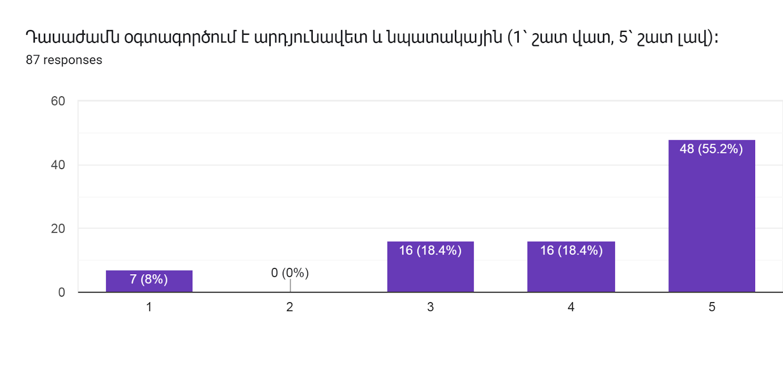 Forms response chart. Question title: Դասաժամն օգտագործում է արդյունավետ և նպատակային (1՝ շատ վատ, 5՝ շատ լավ)։        
. Number of responses: 87 responses.