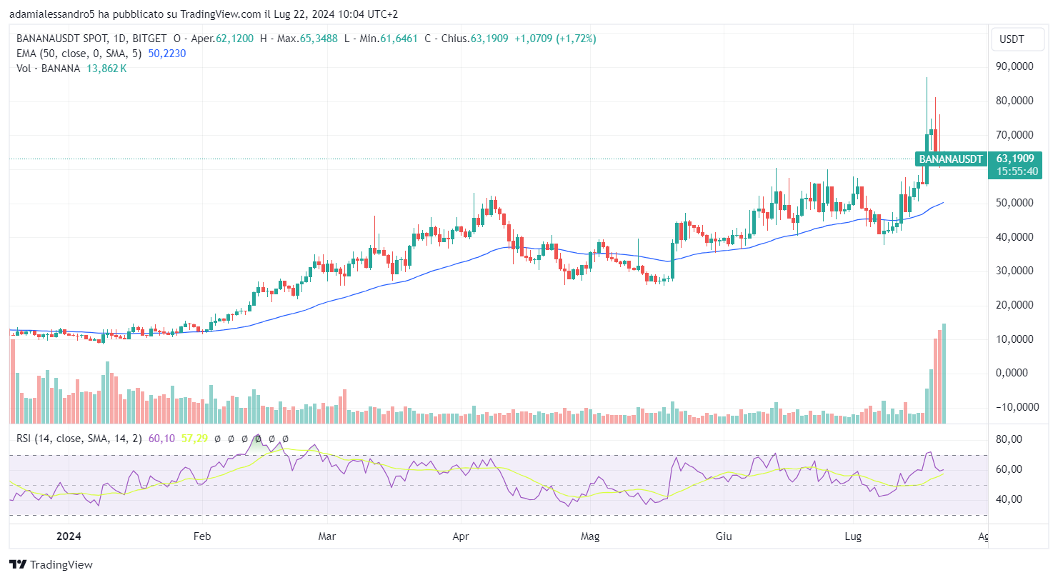 Banana Cryptocurrency Trading Binance