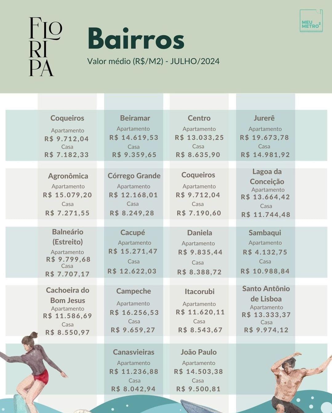 Média do valor do metro quadrado em Florianópolis
