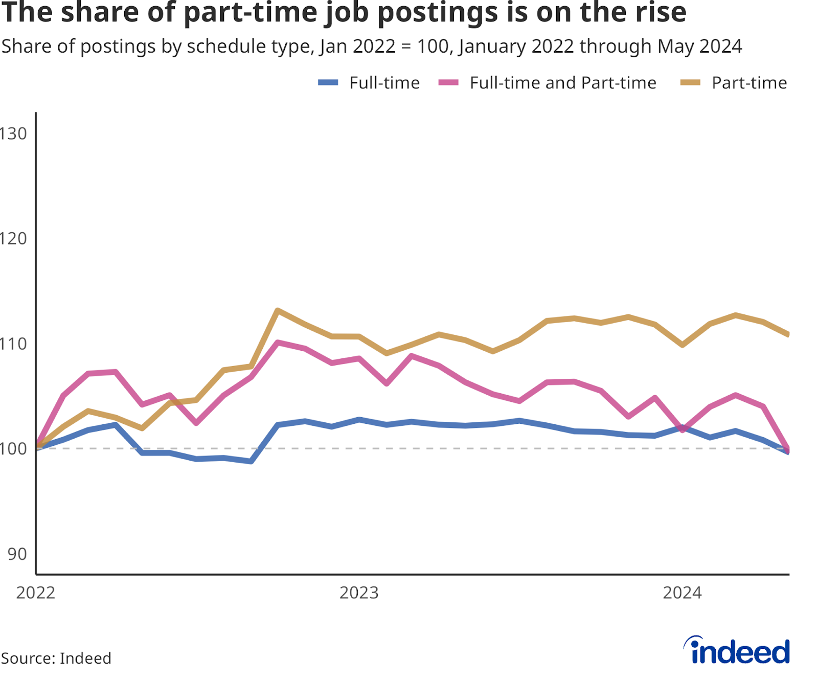 Line chart showing the trends in jobs postings that are full-time, part-time, or both, indexed to January 2022. Full-time job postings have remained flat while part-time job postings have risen.