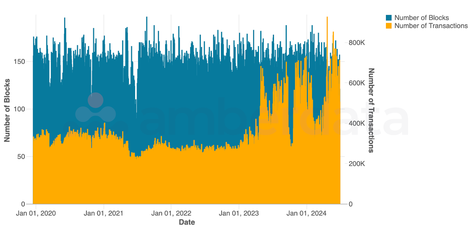 Amberdata Bitcoin block and transaction counts since January 2020