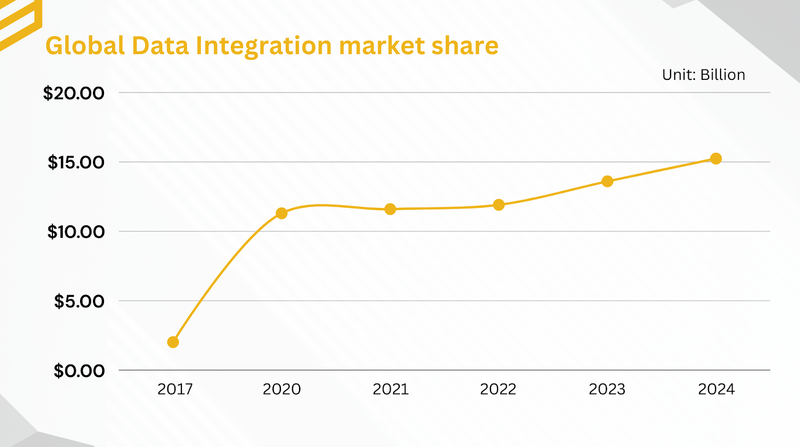 global data integration marketshare