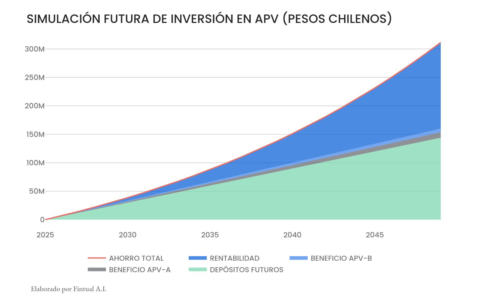 Simulación futura de inversión en APV (pesos chilenos)