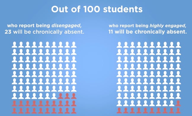 graphic illustrating what a group of students who are chronically absent look like.