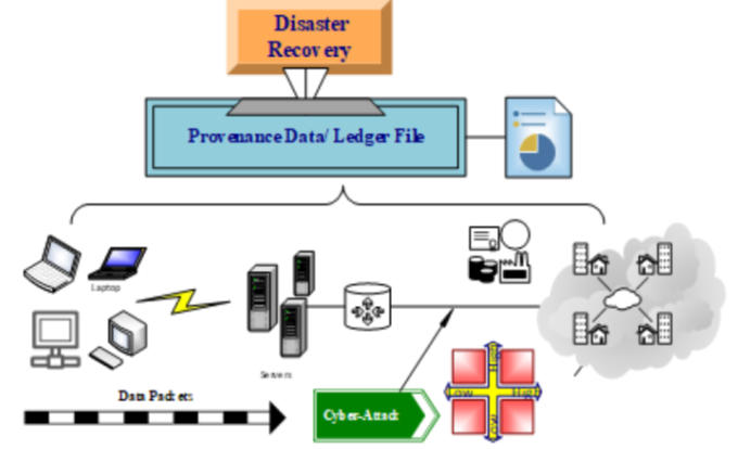 Disaster recovery (DRP)