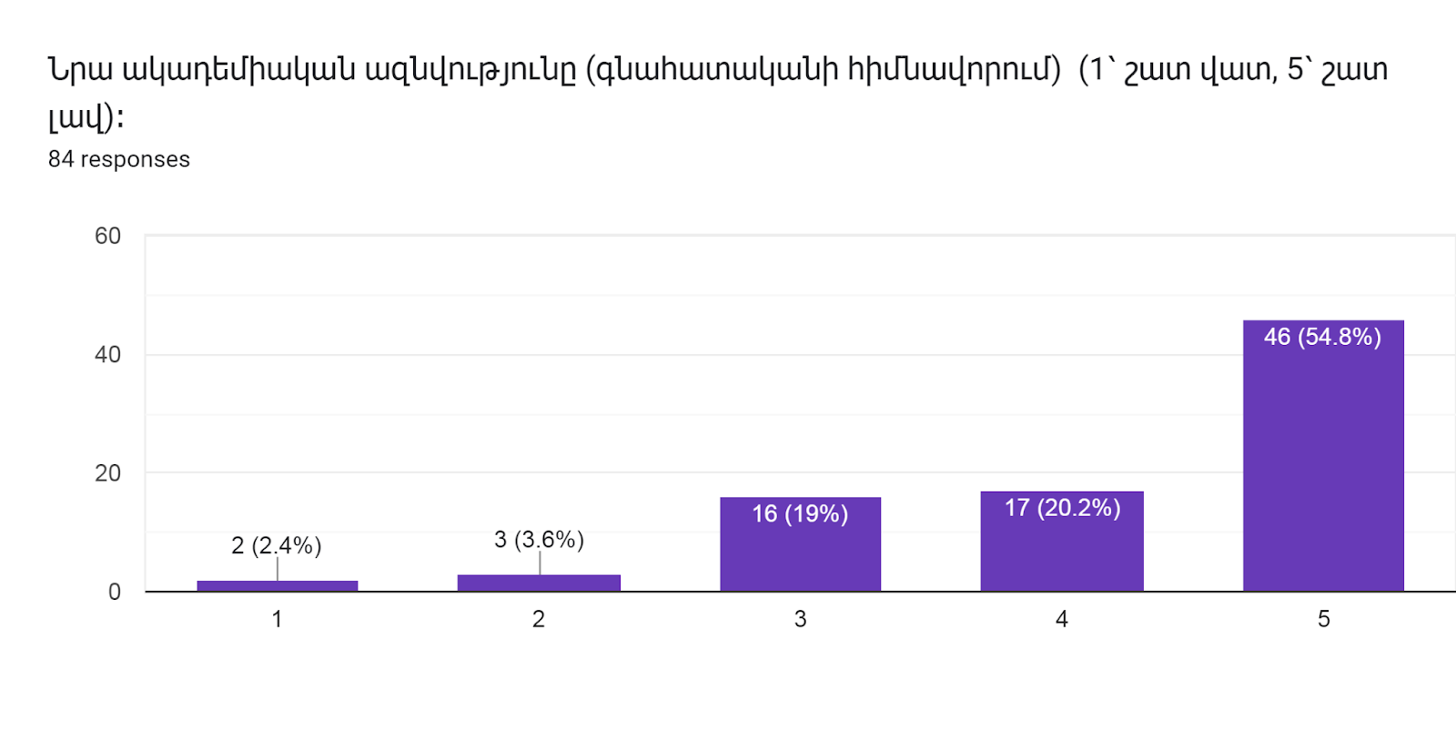 Forms response chart. Question title: Նրա ակադեմիական ազնվությունը (գնահատականի հիմնավորում)  (1՝ շատ վատ, 5՝ շատ լավ)։        
. Number of responses: 84 responses.