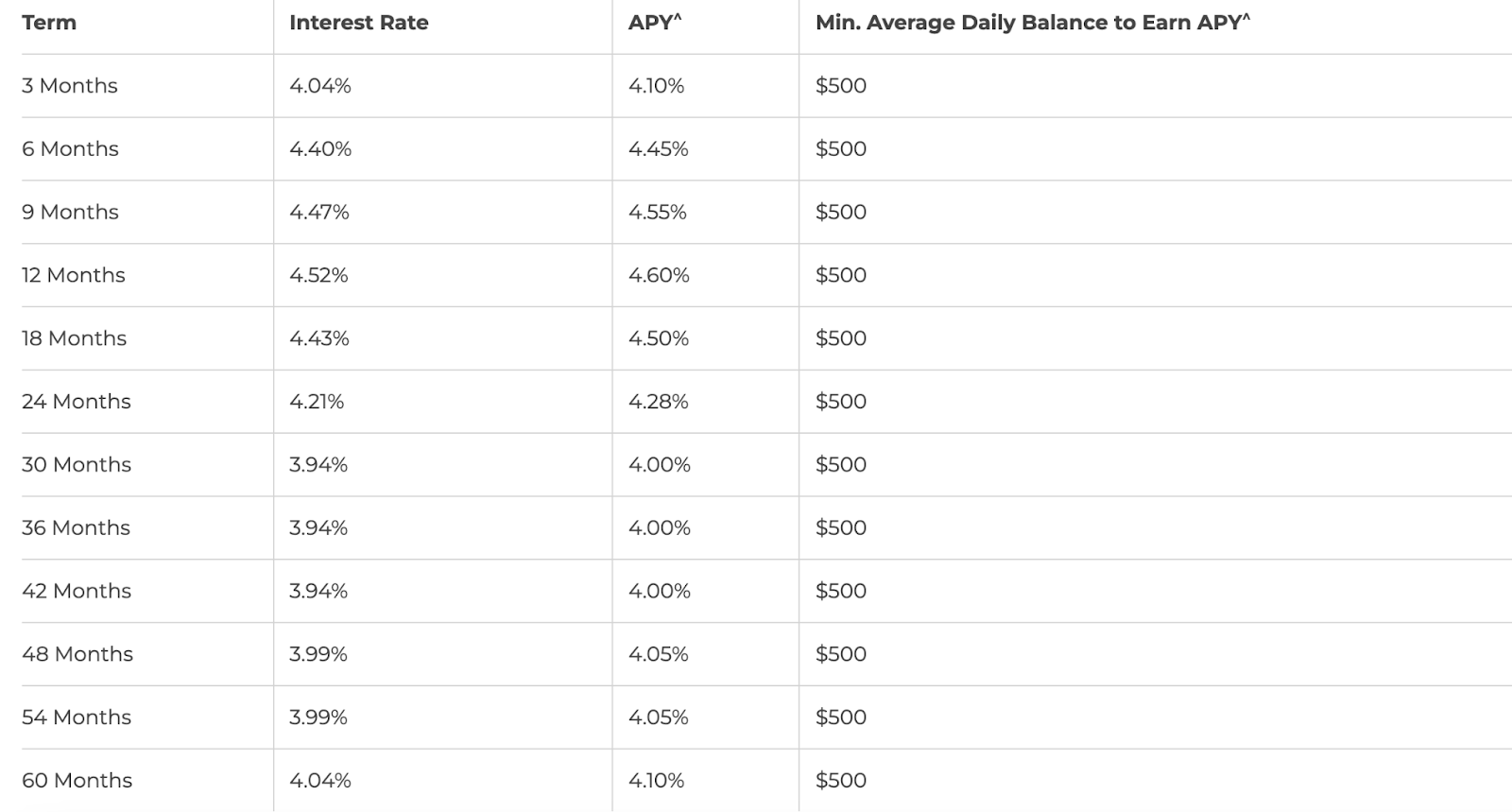 Space Coast Credit Union CD Rates