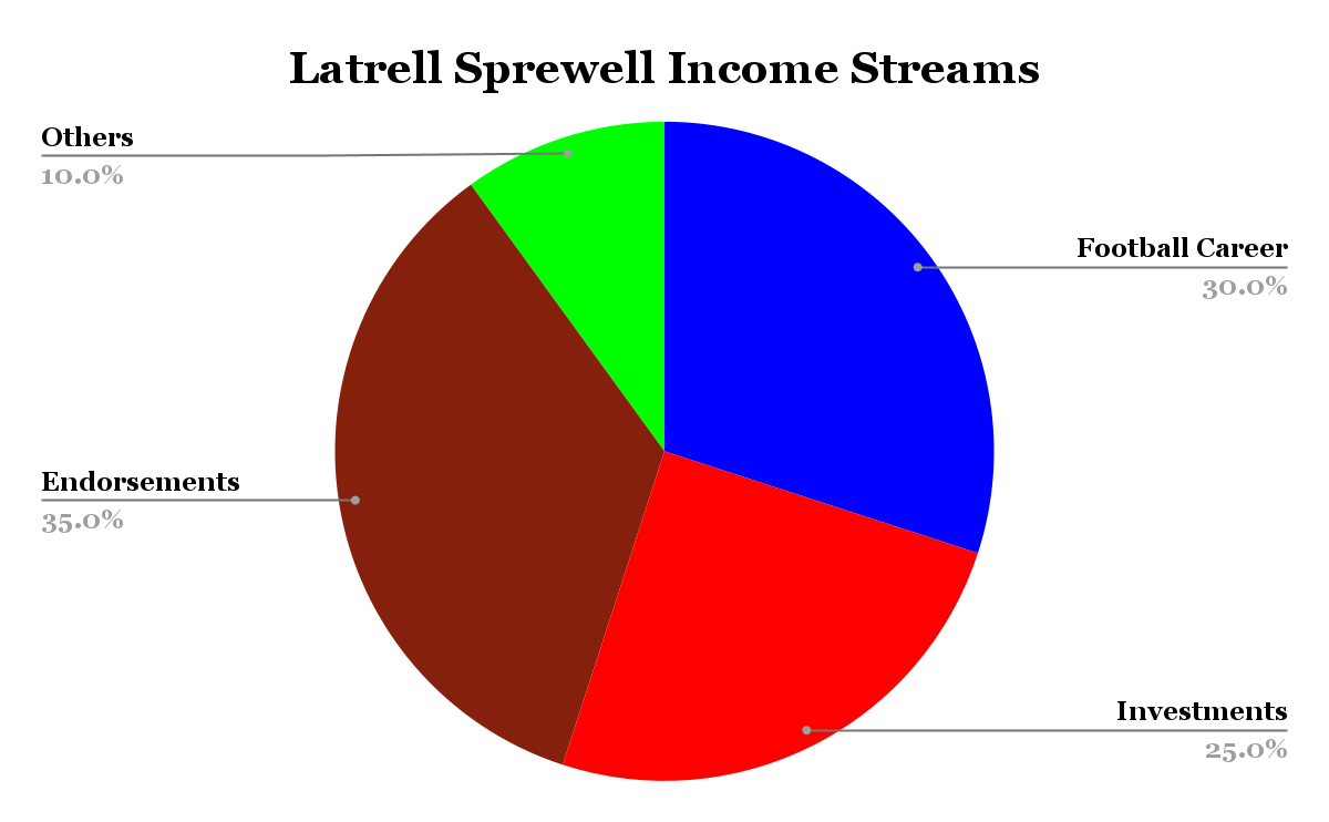 Latrell Sprewell Income Streams