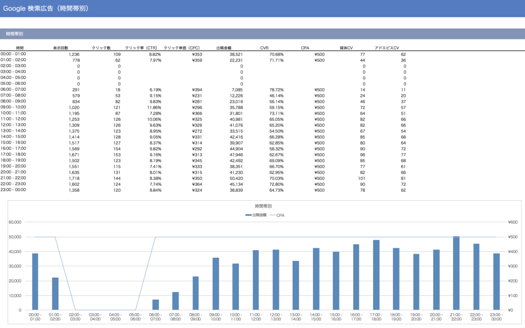 広告レポート作成例　時間帯別レポート
