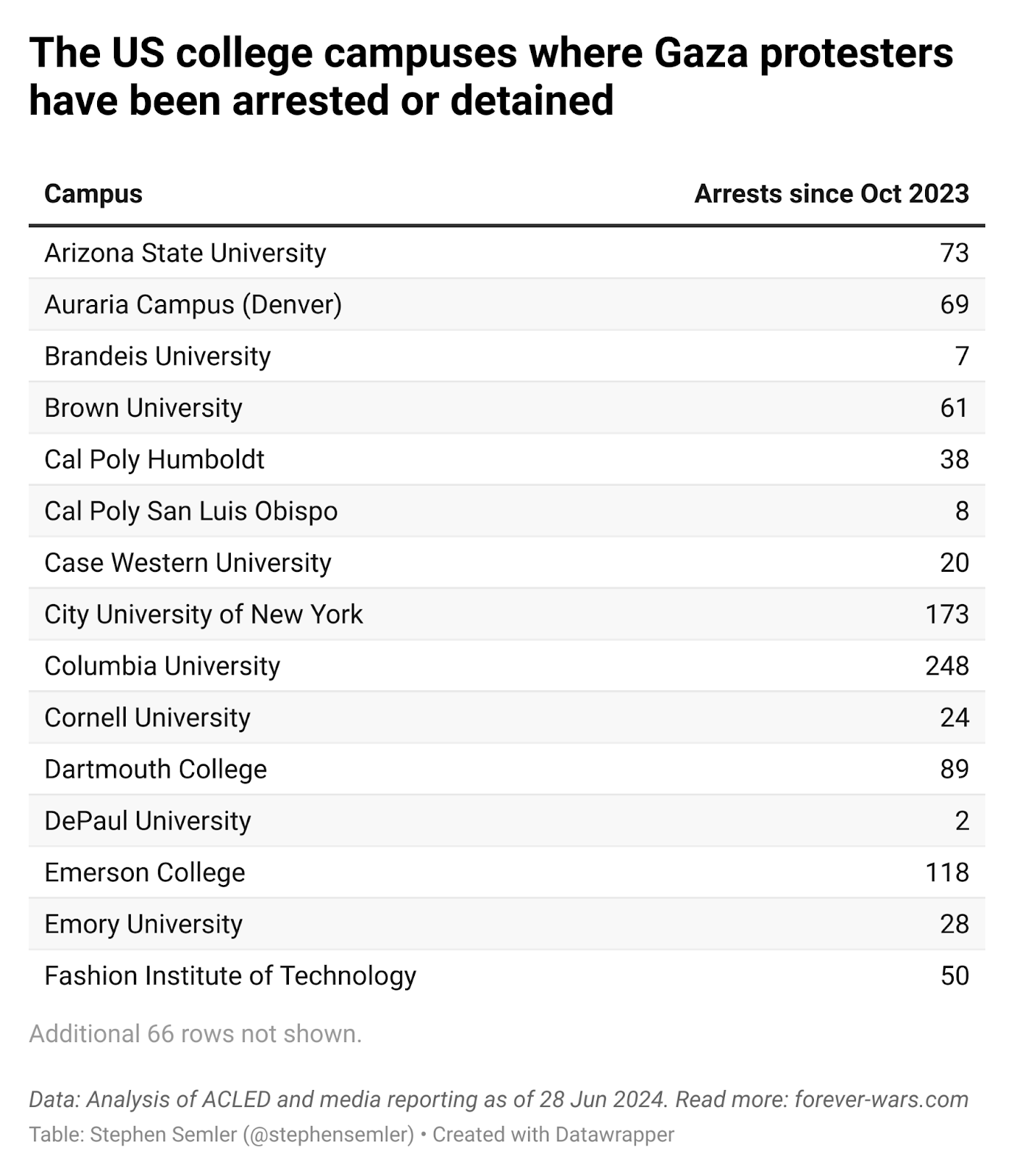 This chart shows a list of US college campuses where Gaza protesters have been arrested or detained since October 2023. Read more: forever-wars.com