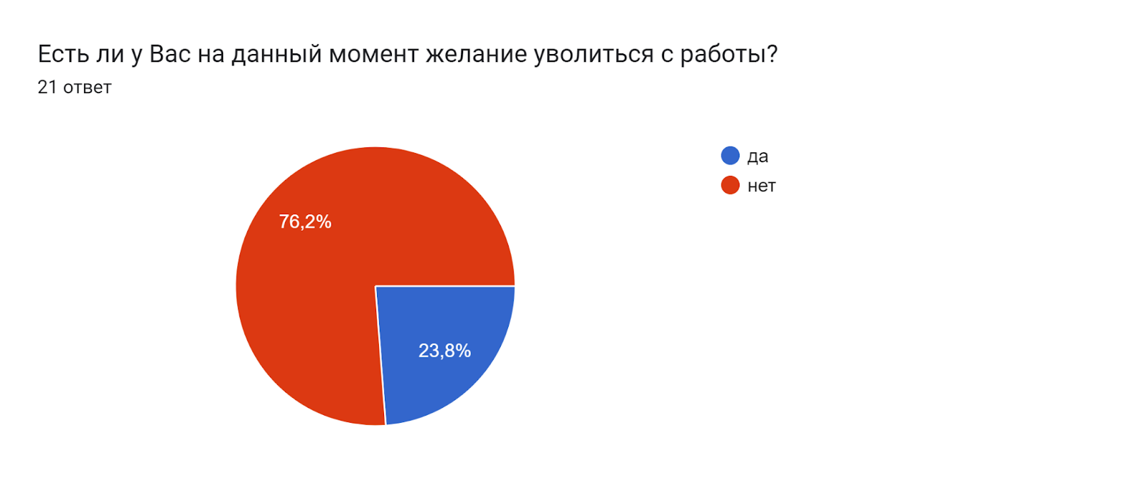 Диаграмма ответов в Формах. Вопрос: Есть ли у Вас на данный момент желание уволиться с работы? . Количество ответов: 21 ответ.