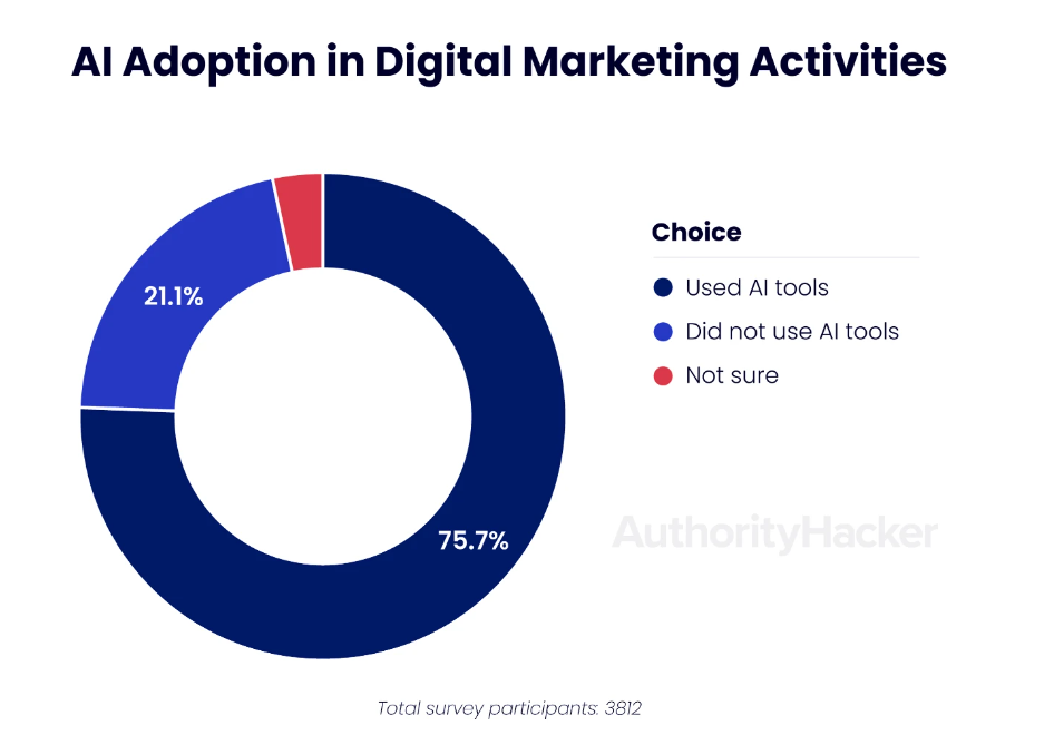 a blue circle with red and blue numbers showing AI in Marketing 