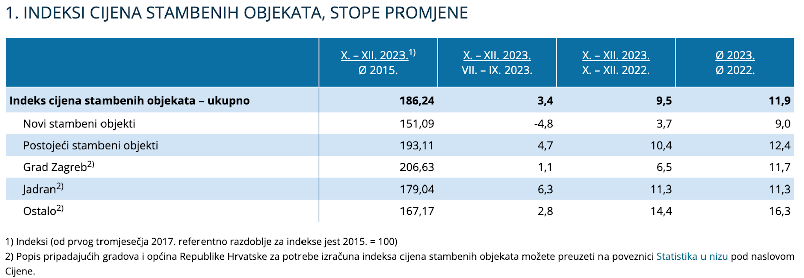 Indeks cijena stambenih objekata, stope promjene.