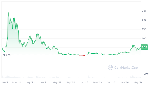 The Graph（ザ・グラフ/GRT）の価格動向