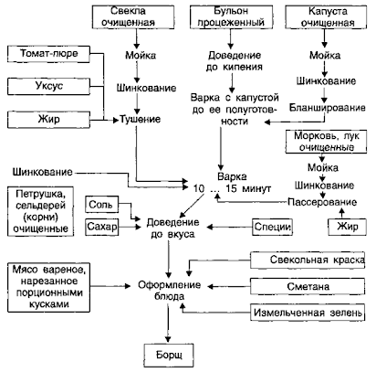 Технологии приготовления блюд