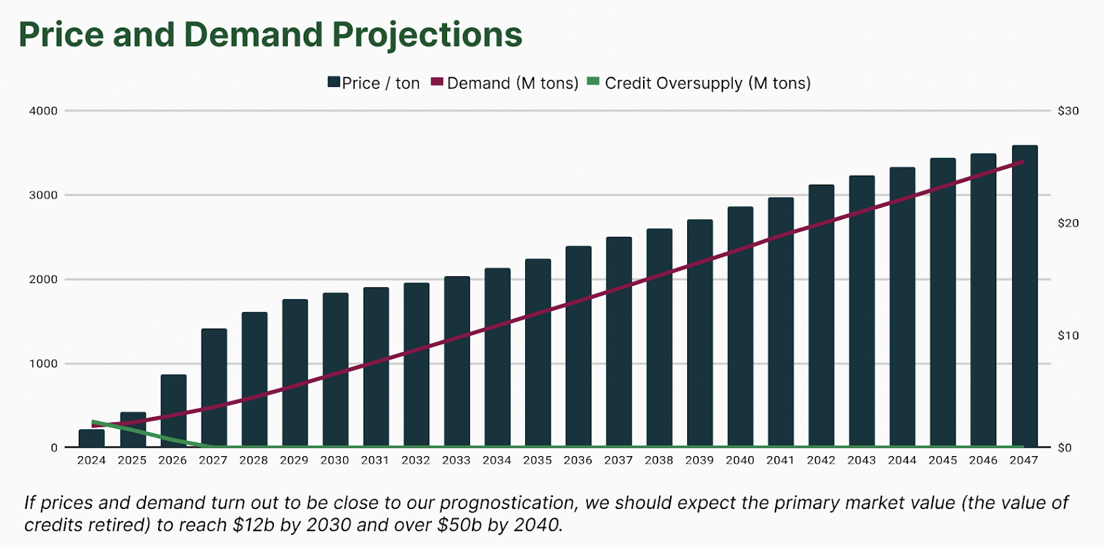 VCM Forecast to Reach $27bn in 2035: New Report