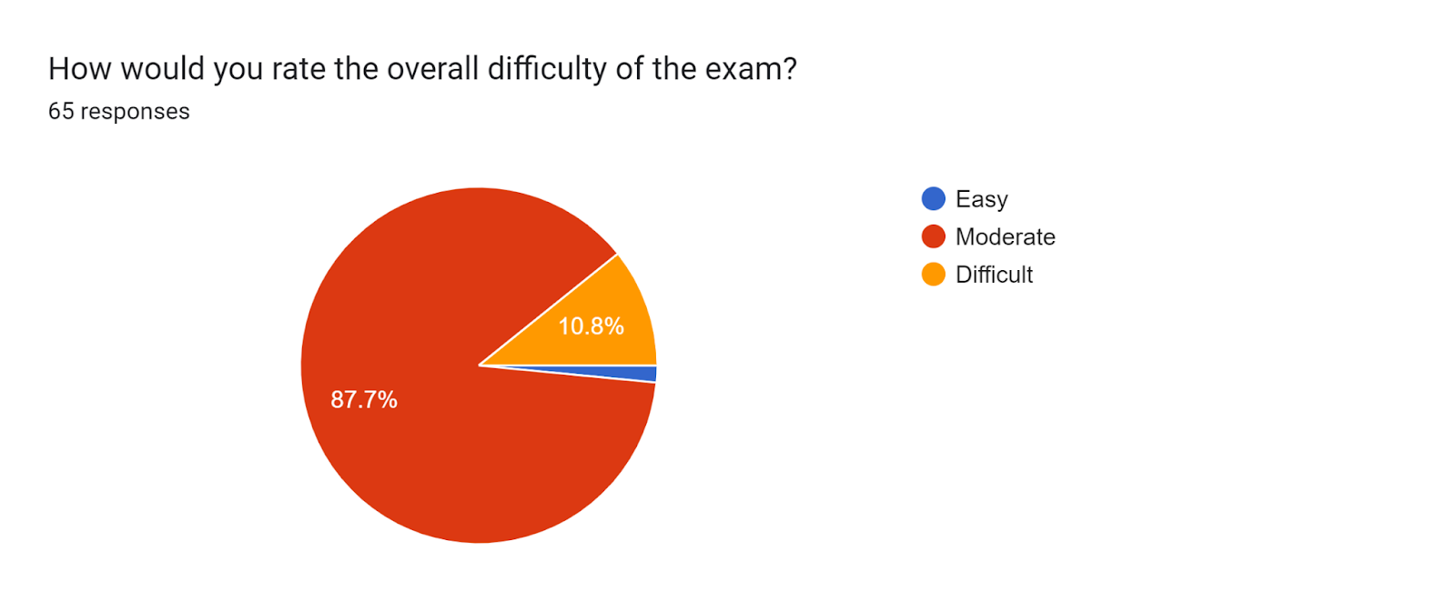 Forms response chart. Question title: How would you rate the overall difficulty of the exam?. Number of responses: 65 responses.