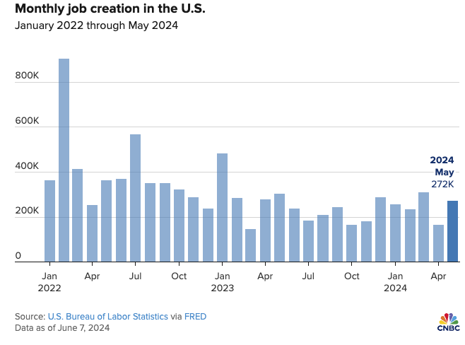 Chart showing monthly job creation in the US