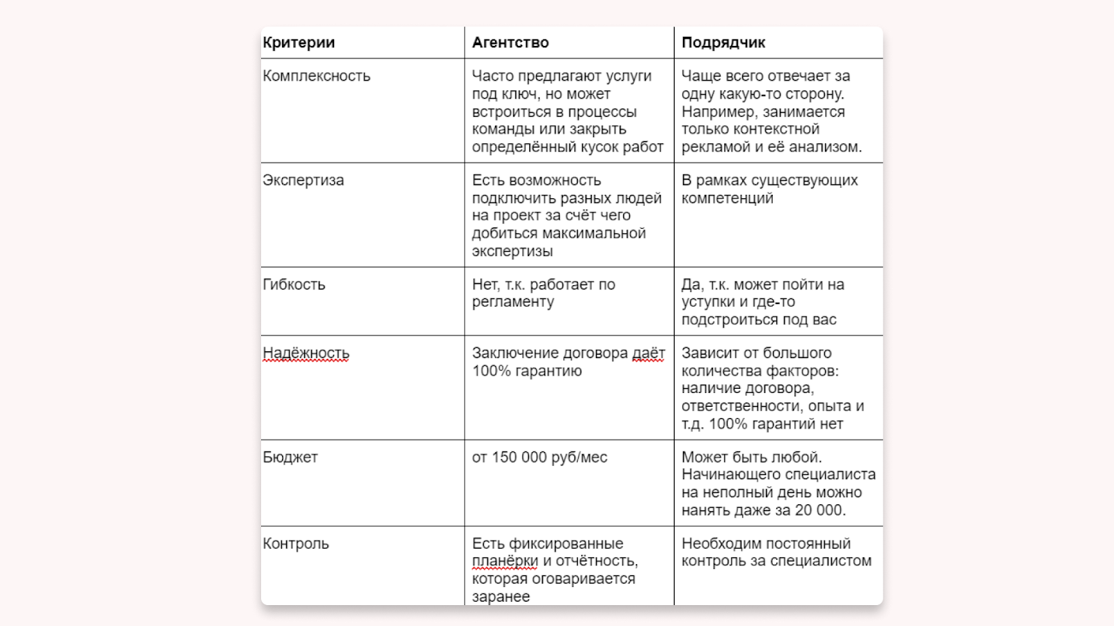 Рекламное агентство, штатный сотрудник VS фрилансер