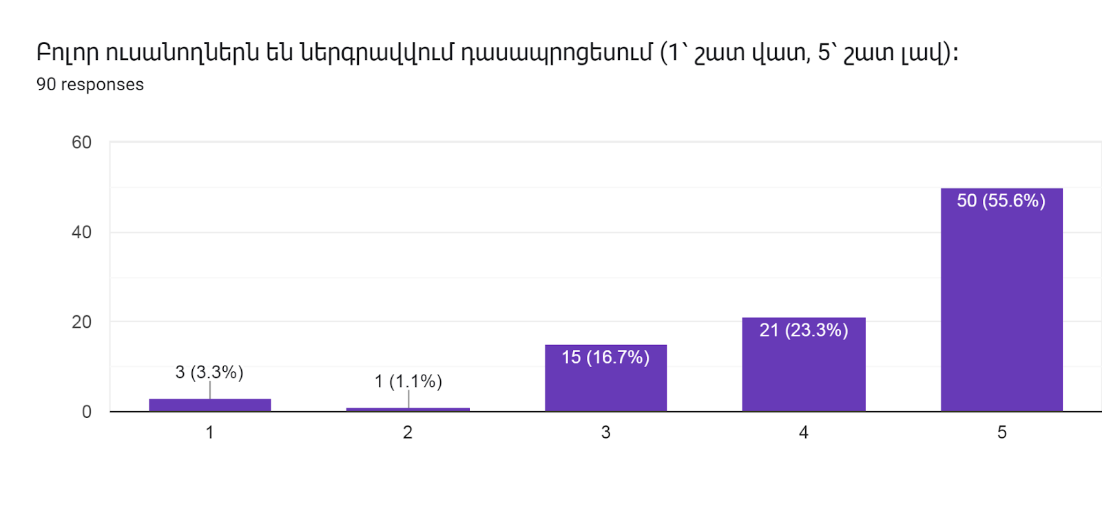 Forms response chart. Question title: Բոլոր ուսանողներն են ներգրավվում դասապրոցեսում (1՝ շատ վատ, 5՝ շատ լավ)։        
. Number of responses: 90 responses.