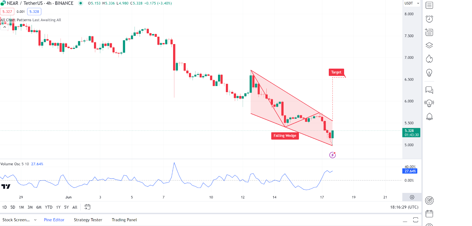 Daily Market Review: BTC, ETH, XRP, SOL, NEAR