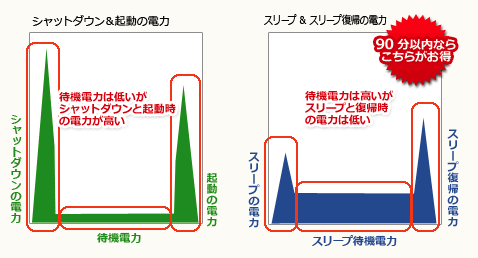 Microsoftが「スリープ時の待機電力」と「シャットダウンと起動を繰り返した時の消費電力」を比較したところ、「約90分まではスリープにする」方が電気代が安くなることがわかっています。逆に、90分以上使用しない場合はシャットダウンをした方が電気代を節約できるようです。